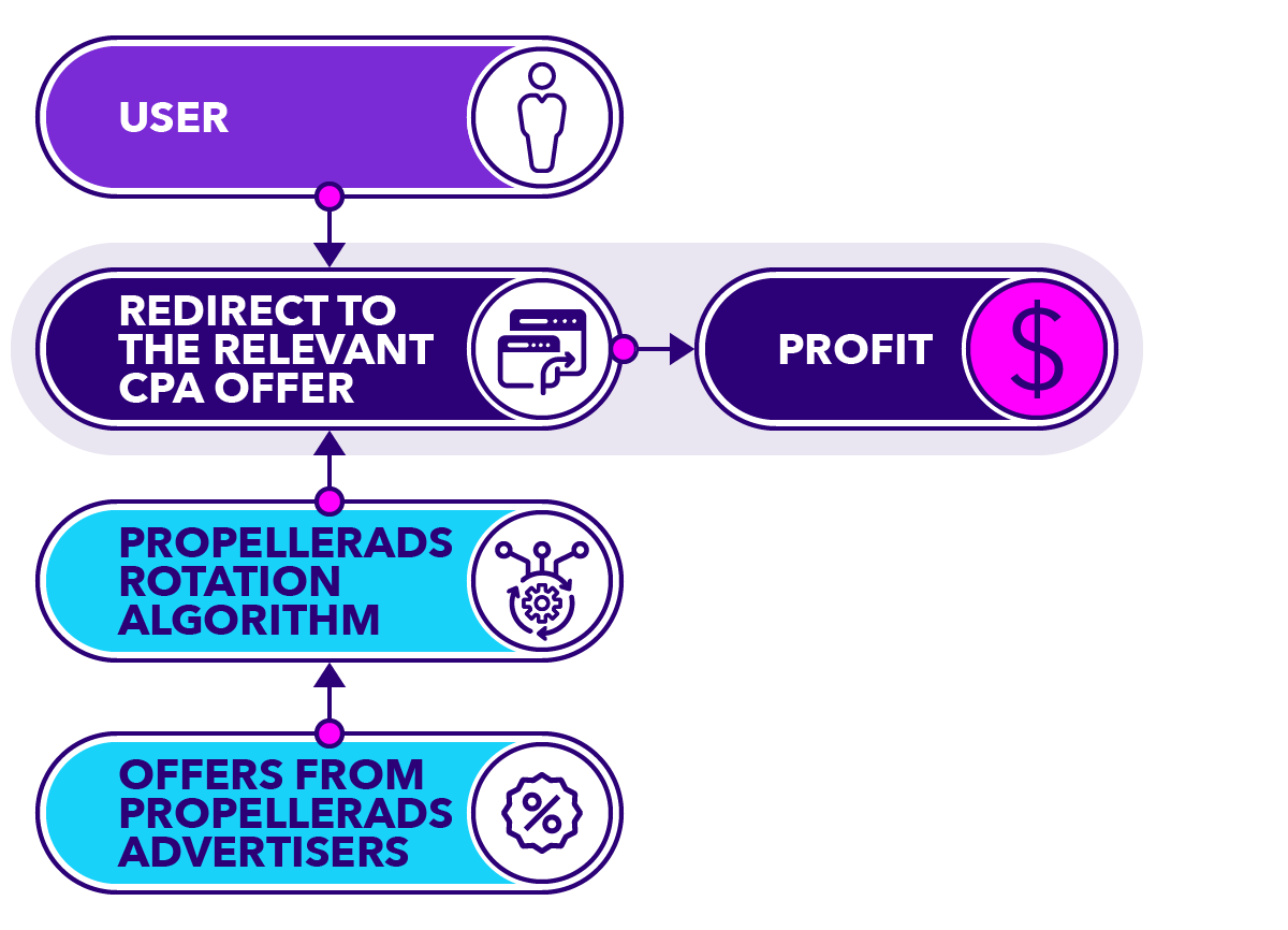 propush-trafficback-direct